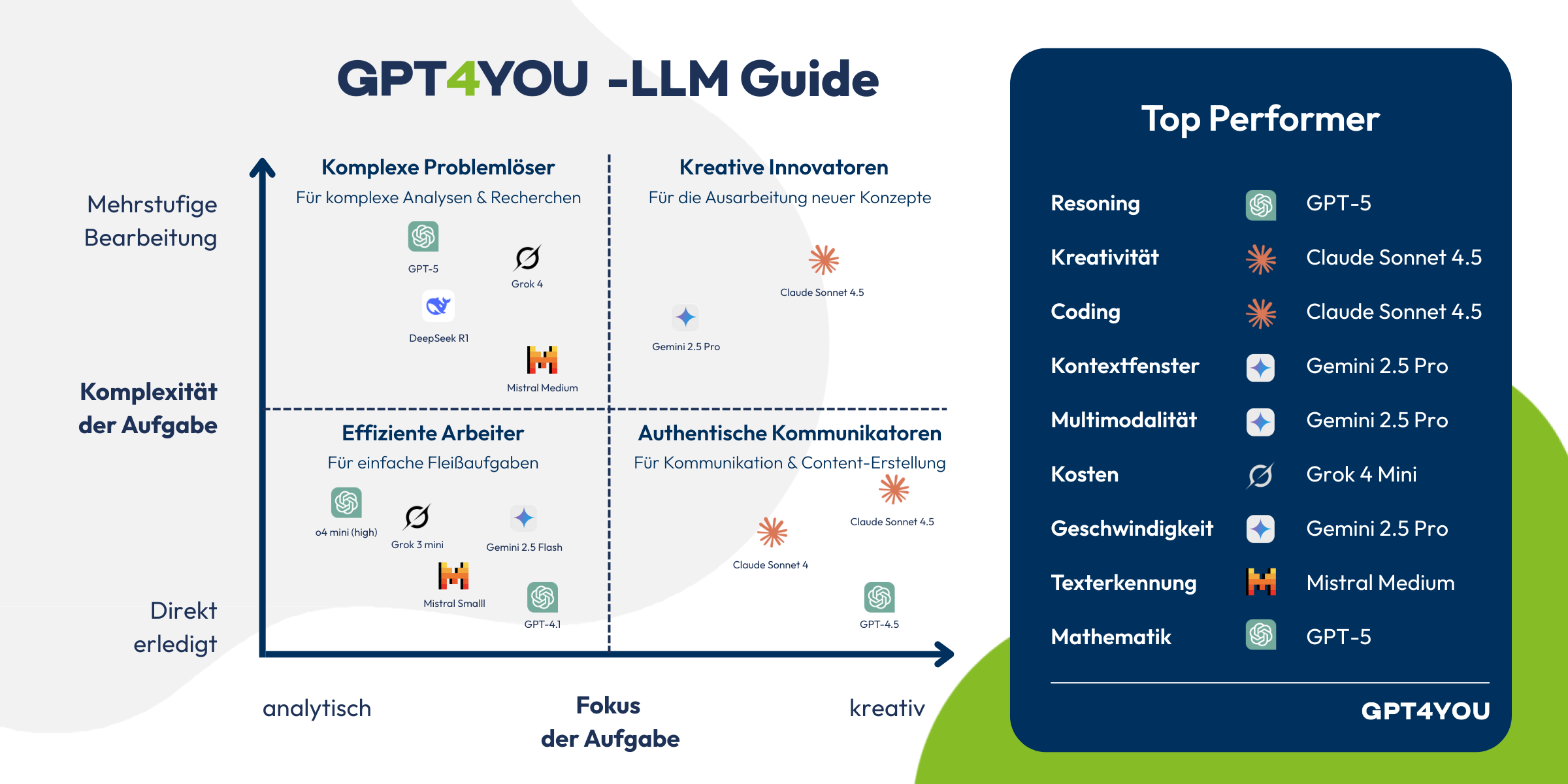 Übersicht über LLMs