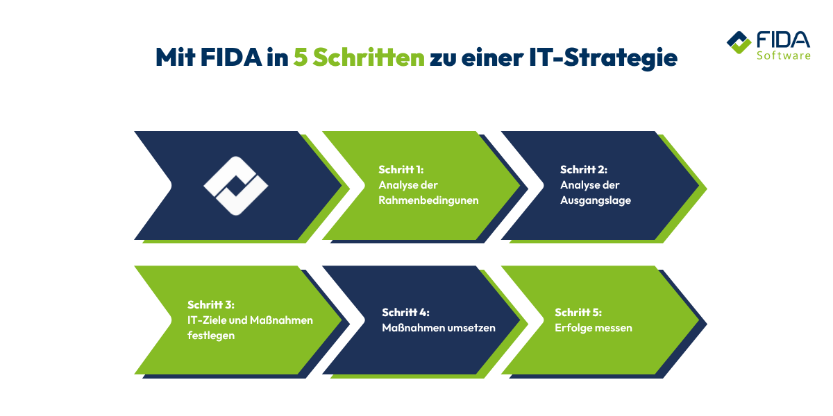 Grafik 5 Schritte IT-Strategie
