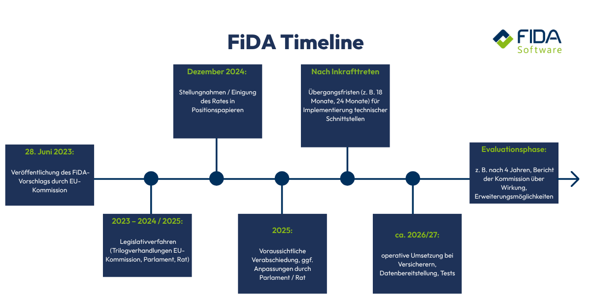 Zeitleiste zur FiDA Verordnung