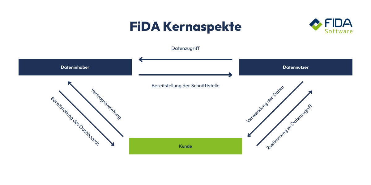 Grafik zu Kernaspekten der FiDA Verordnung
