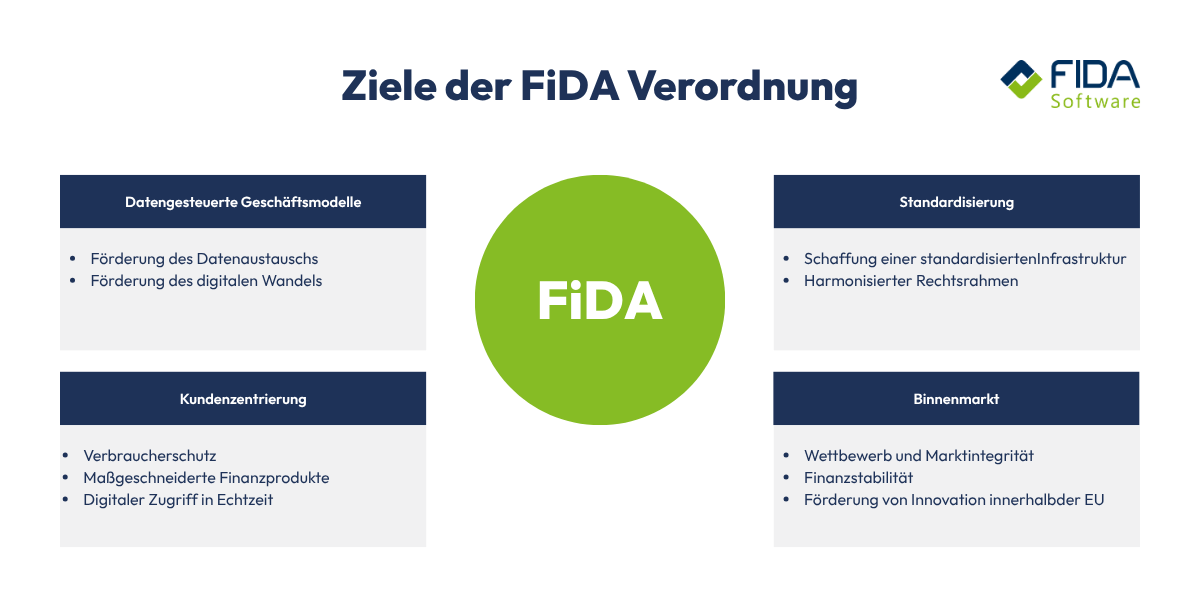 Ziele der FIDA Verordnung