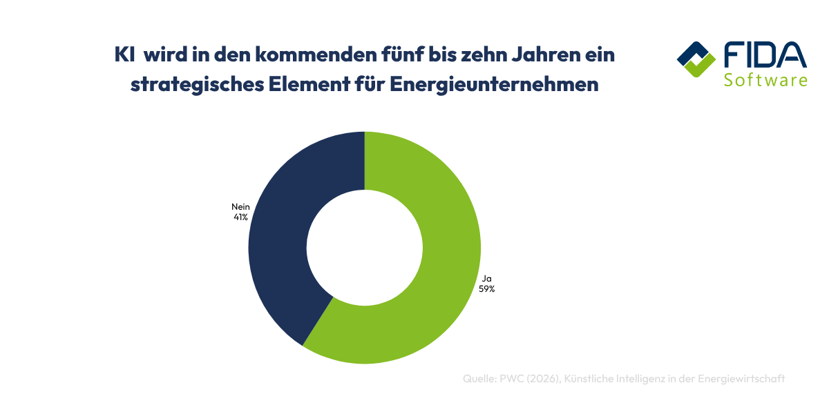 Grafik zu Chancen von KI in der Energiebranche