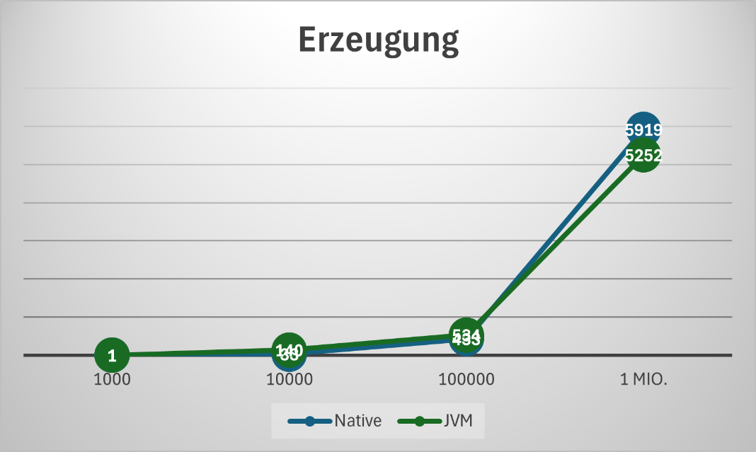 Erzeugung