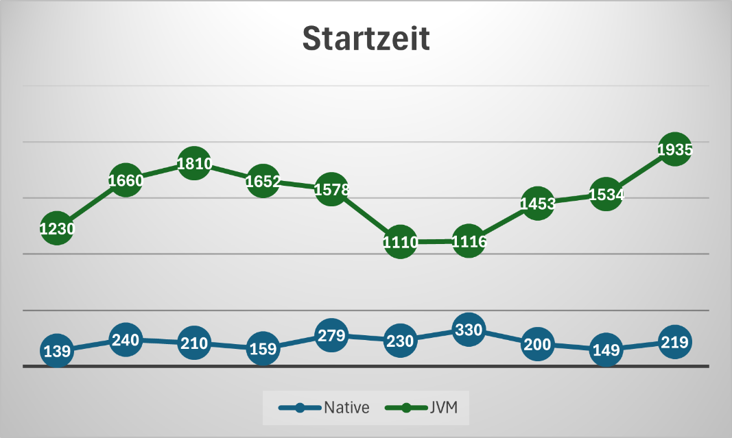 Startzeit