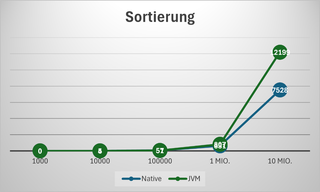 Sortierung