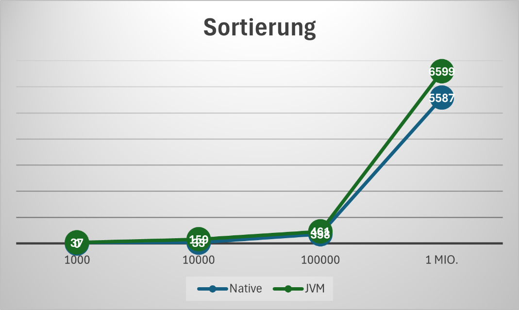 Sortierung