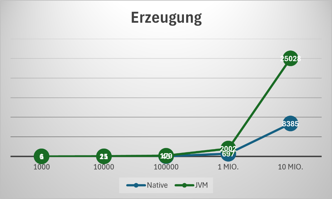 Erzeugung