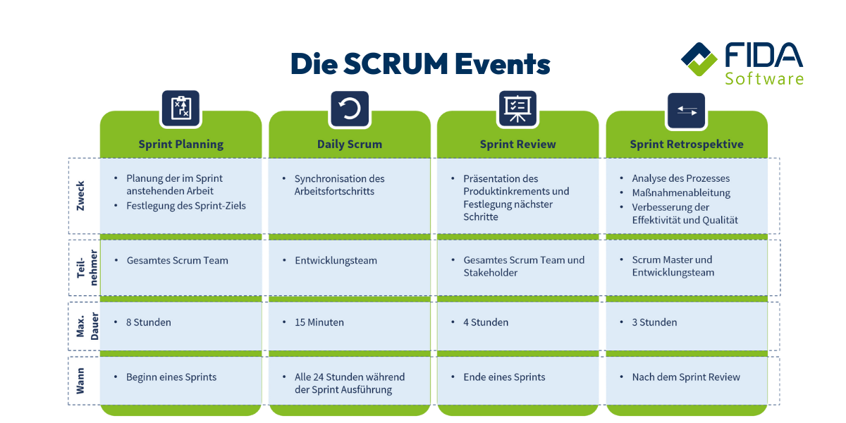 Übersicht über die Scrum events
