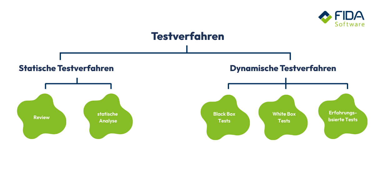 Übersicht zu Software Testing Verfahren