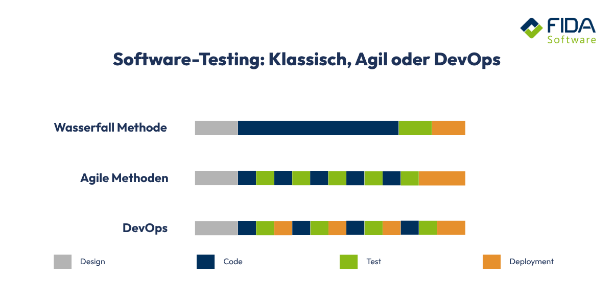 Übersicht der Testing Methoden