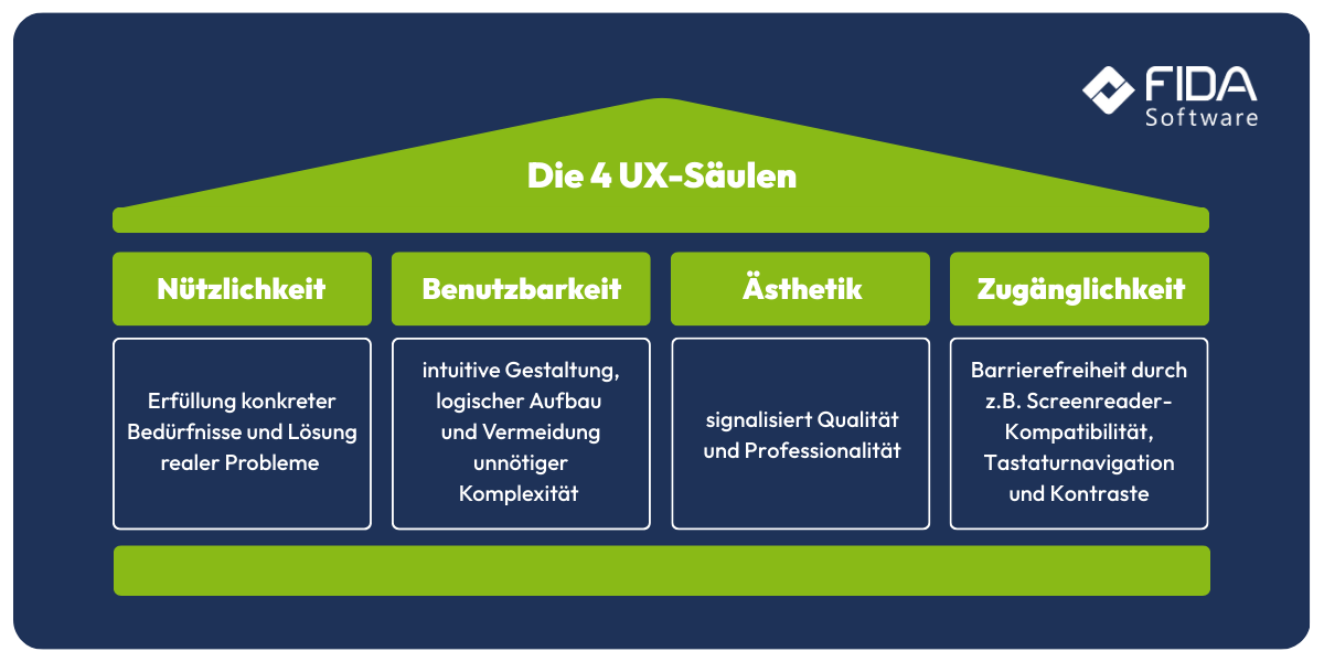 Grafik 4 Säulen UX