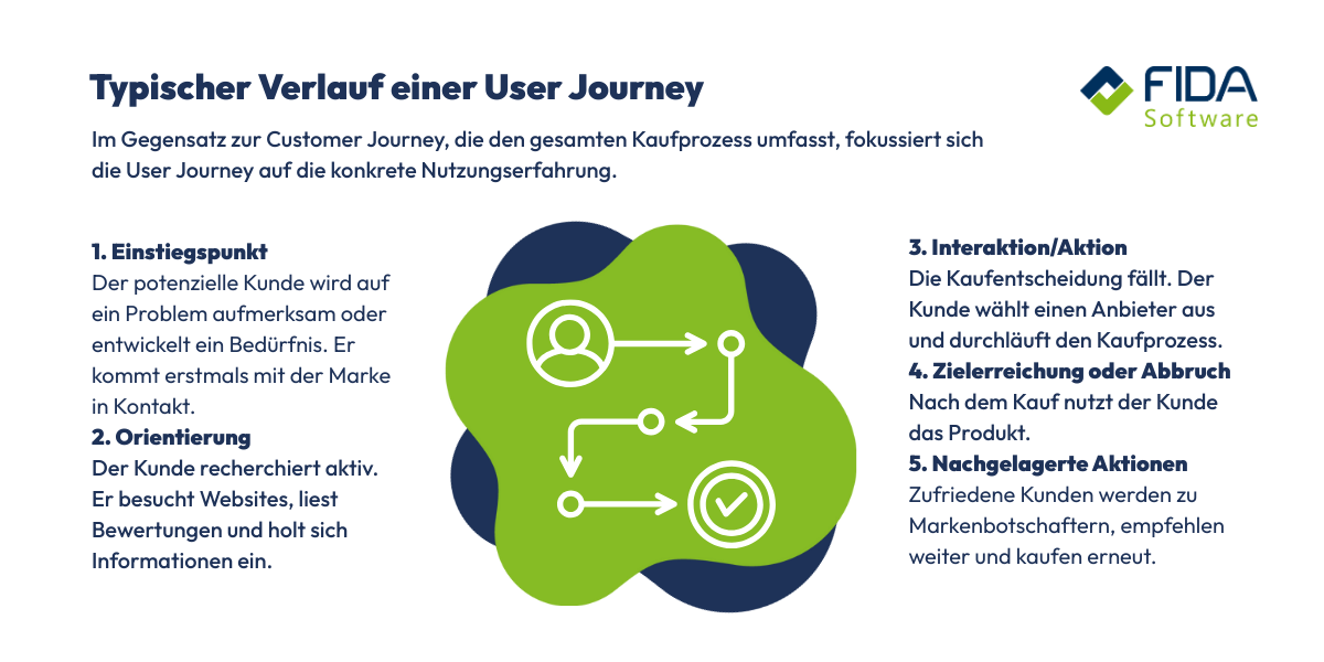 Grafik zur User Journey