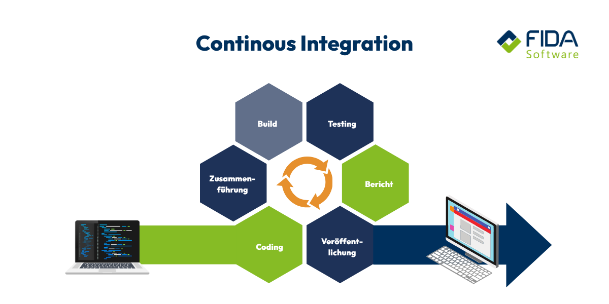Continous Integration Ablauf