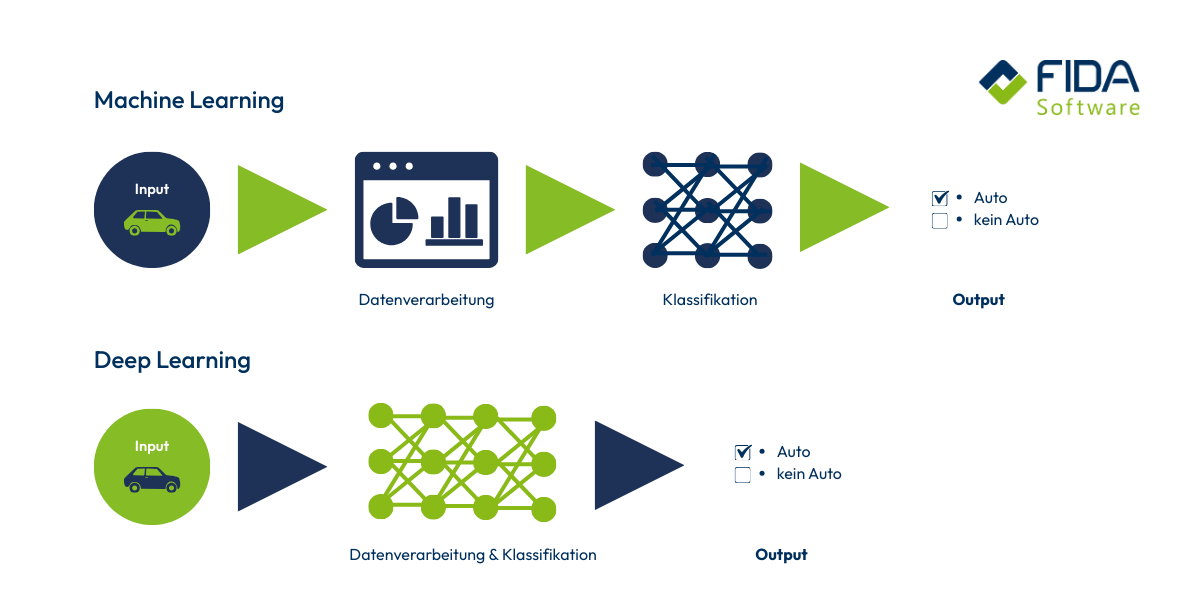 Machine Learning im Vergleich zu Deep Learning