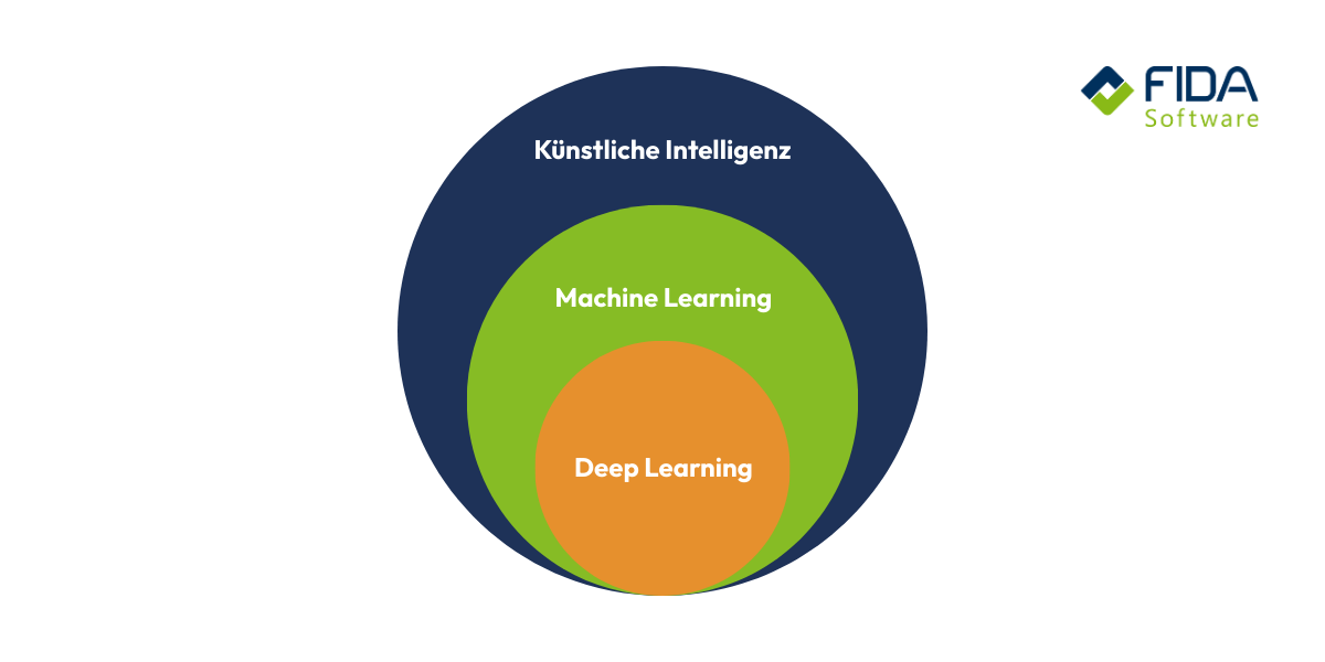 Grafik Unterschied ML, DL und KI