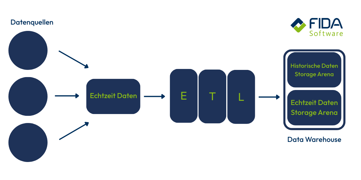 ETL Datenquellen Grafik