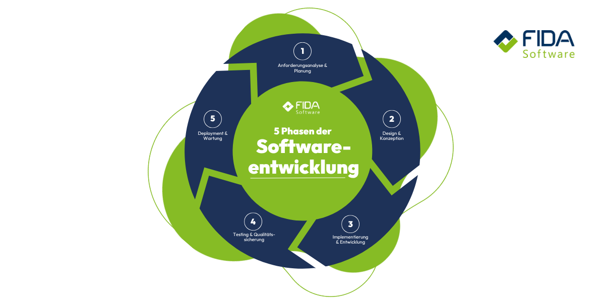 5 Phasen Zyklus der Softwareentwicklung