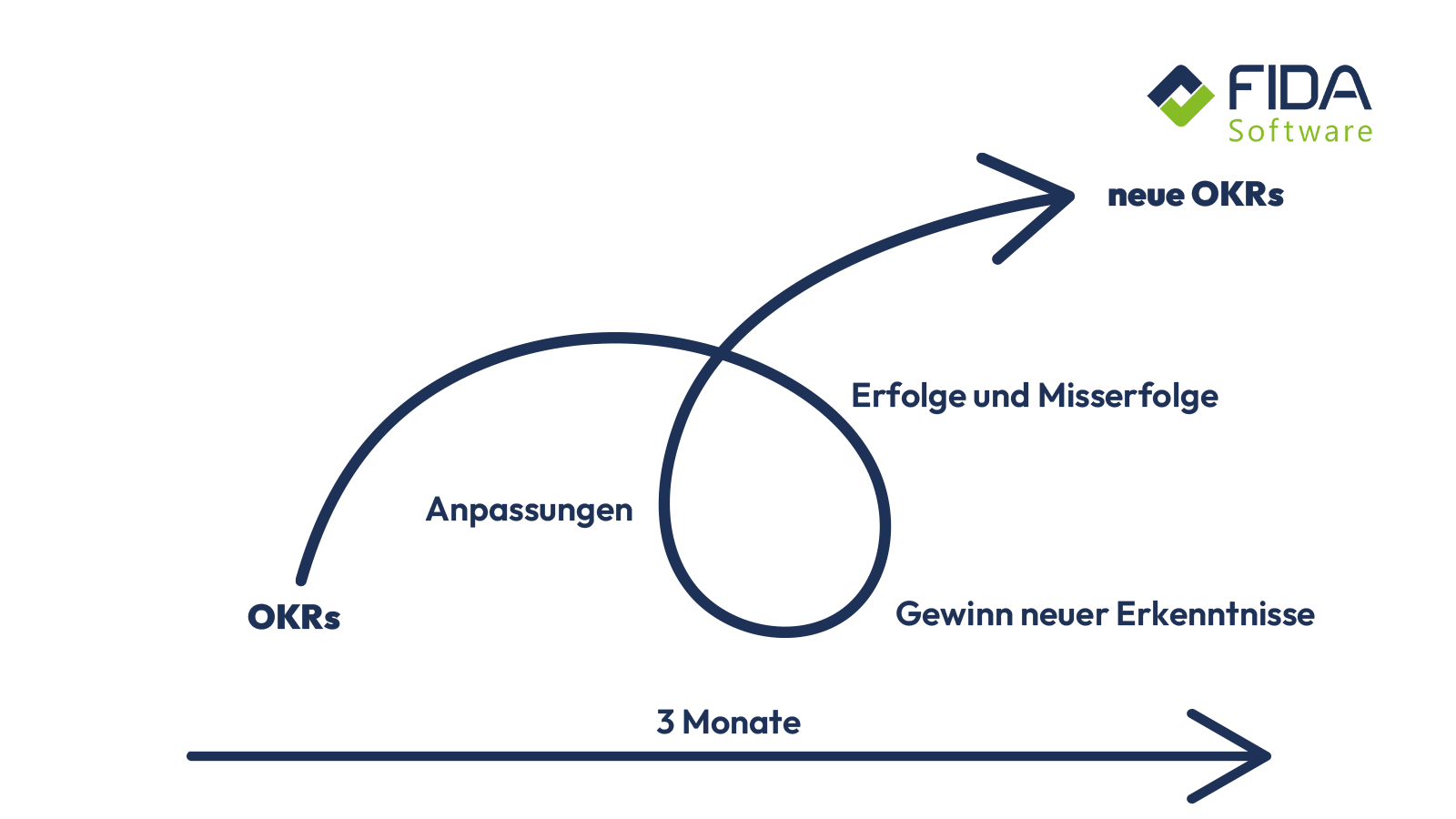 Grafik zum OKR Prozess