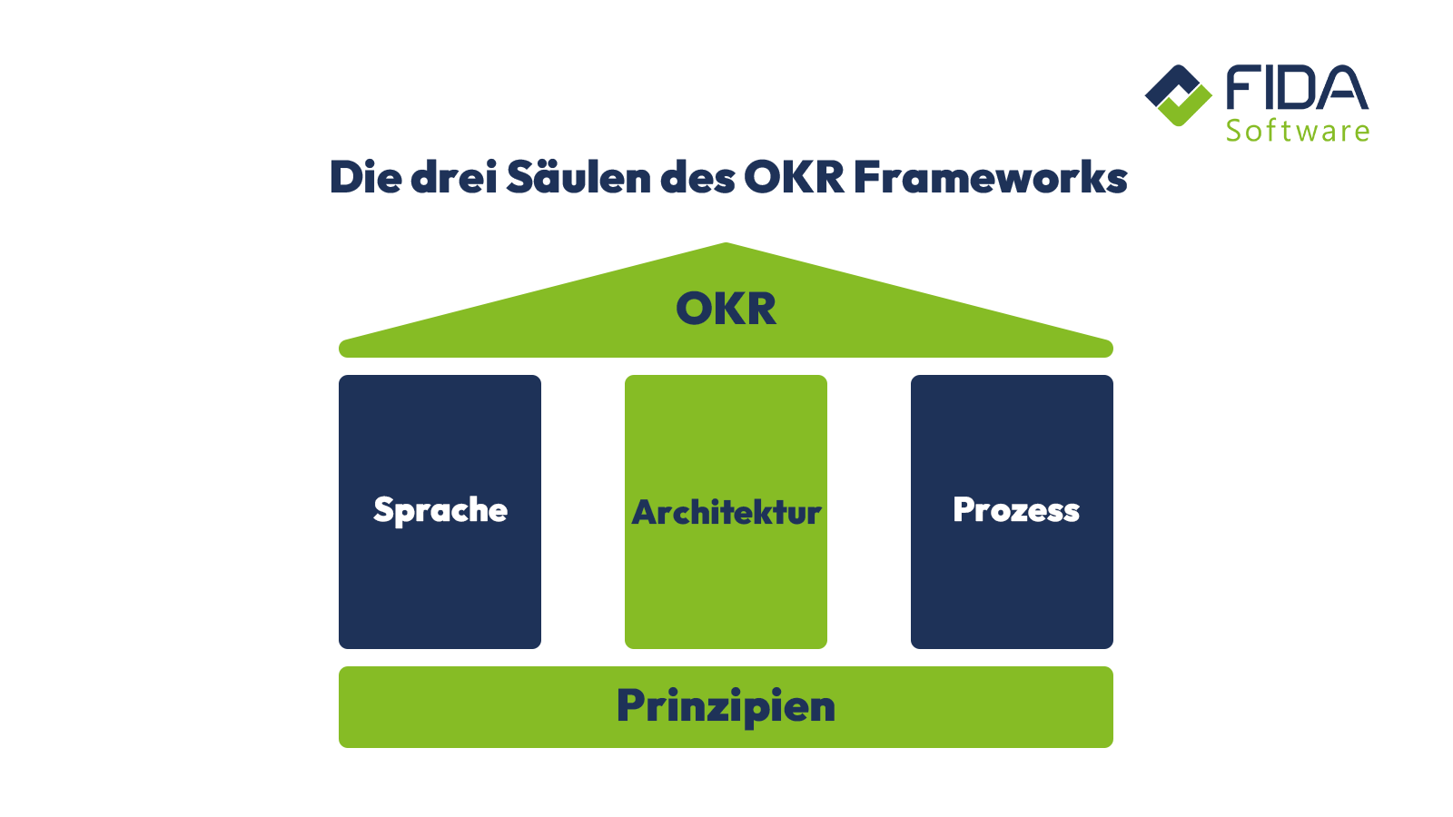 Grafik zu der Säulen der OKR Methode