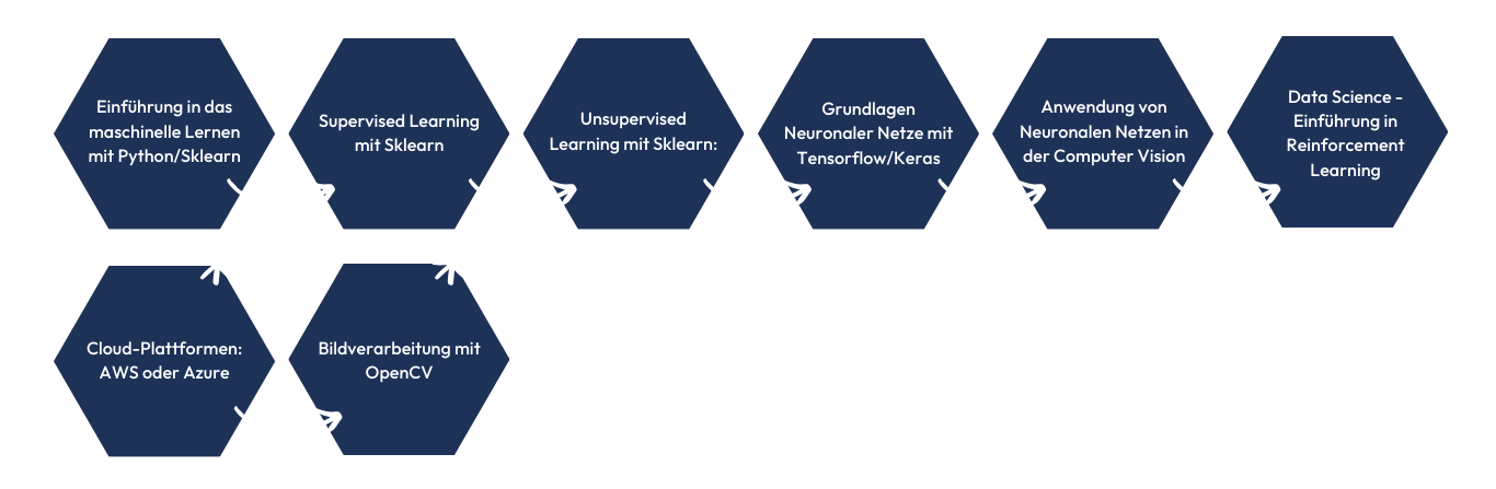 Machine Learning Engineer Learning Path FIDA